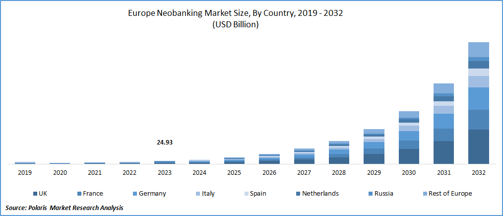 Europe Neobanking Market Size